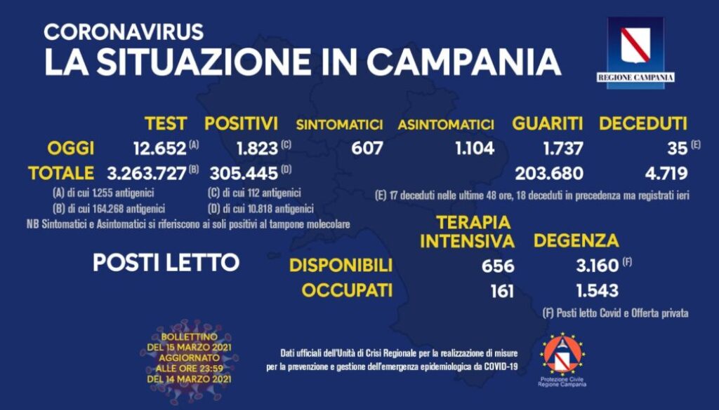 coronavirus 15 marzo